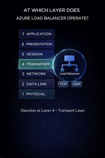 What layer does Azure Load Balancer operate at?