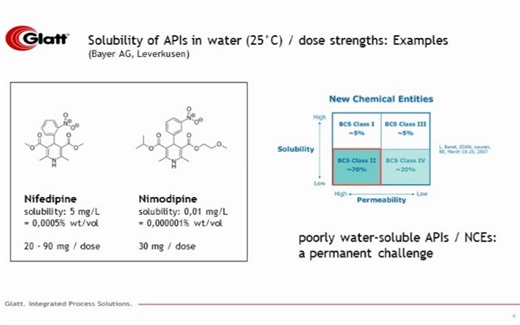 Amorphous Solid Dispersions through Fluid Bed processing – more than granules an