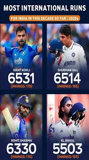 Most International Runs for India in 2020s Decade | Kohli, Gill, Rohit & Rahul Stats