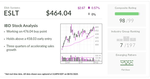 Stock Of The Day: Elbit Systems Laser Focused On Buy Point