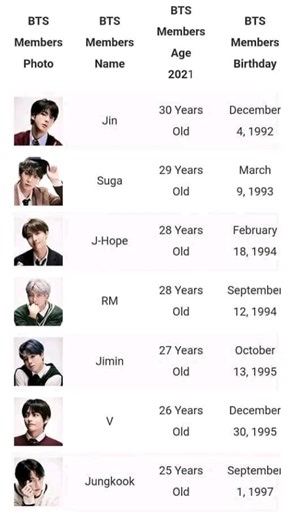 BTS Members Birthdates and Ages Explained