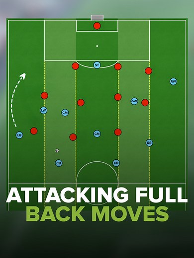 Utilizing Fullbacks for Attacking Advantage in Football