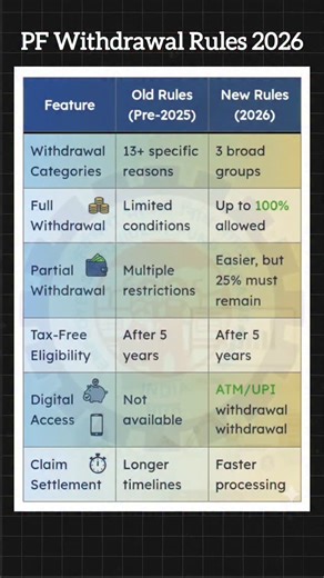PF Withdrawal New Rules 2026! Save & Share It ✅ In 2026, the EPF withdrawal rules have been streamlined to make accessing your money faster while protecting your retirement corpus. The "New Rules" Summary 3 Simple Categories: The previous 13 withdrawal reasons (marriage, medical, etc.) are now merged into Essential Needs, Housing, and Special Circumstances. Access to Employer Share: For partial withdrawals, you can now access 75% to 100% of the total balance (including the employer's portion). P