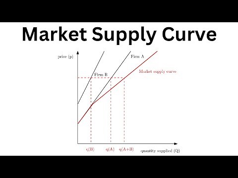 The Market Supply Curve | Microeconomics