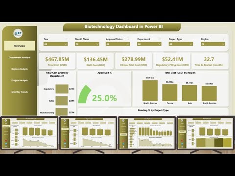 Biotechnology Dashboard in Power BI