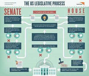 How a Bill Becomes a Law WQ