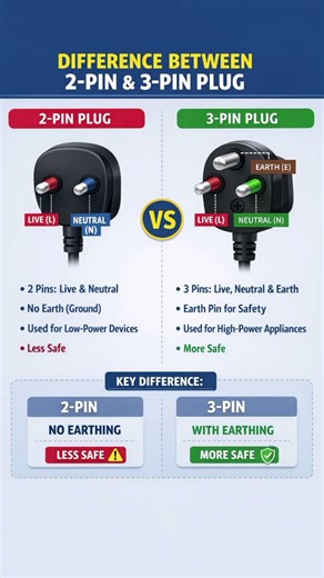 Why 3 Pin Plug Has an Extra Pin #plug #3pinplug #2pinplug