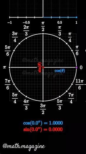 In mathematics, the unit circle is a circle with a radius of one centered at the origin of a coordinate plane. It plays a fundamental role in trigonometry because it provides a geometric interpretation of the sine and cosine functions. When an angle is measured from the positive horizontal axis, its corresponding point on the unit circle has coordinates given by the cosine and sine of that angle. The horizontal coordinate represents the cosine value, while the vertical coordinate represents the