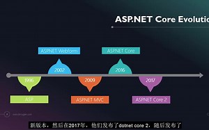 3小时入门asp.net core 3.1，实时编程干货 配中文字幕