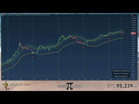 🌊 Pi Cycle π Bands