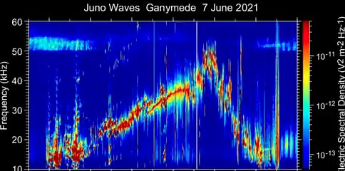 Listen to the 'sound' of Jupiter's moon Ganymede thanks to the Juno probe