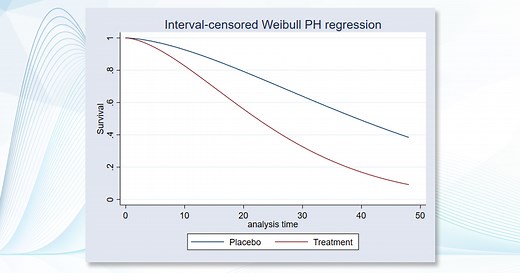 Parametric survival models for interval-censored data | Stata