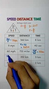Speed, Distance, and Time Formula and Sample Problems #speed #distance #mathstricks