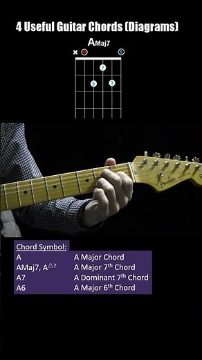 A, AMaj7, A7, A6, in the Open Position | Guitar TAB & Chord Diagrams #shorts