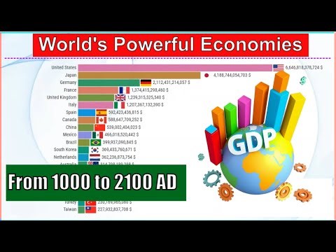 World's Powerful Economies From 1000 to 2100 AD GDP by Country