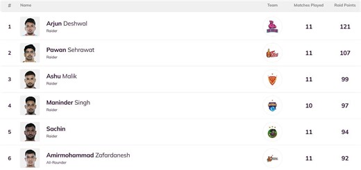 Pro Kabaddi Top Raider, Top Defender 2023: Most Raid Points, Most Tackle Points (Updated) after PUN vs GUJ match