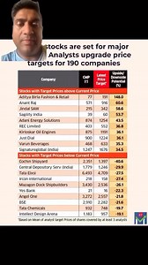 203K views · 624 reactions | Stock ko buy ka target dia analyst ne #reelfb #fbreelsvideo #stockmarket #investment | Dr. Mukul Agrawal | Facebook