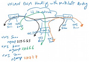 4. VXLAN EVPN BUM Traffic Handling: Route Type 3 - RAYKA (are you a network engineer?)