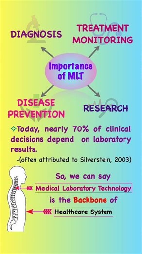 Introduction to Medical Laboratory Technology || Part - 1 || What is MLT❓ #shorts