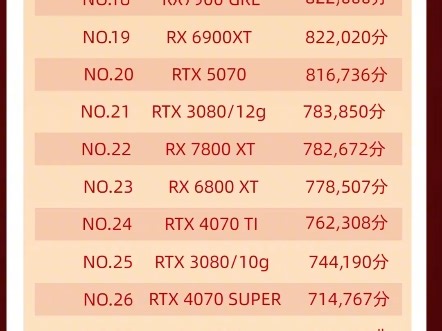 5月显卡性能跑分榜top50 看看你的显卡还能跑多