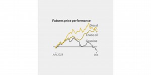 Why Oil Prices Soared—and Why They Are Sinking Now
