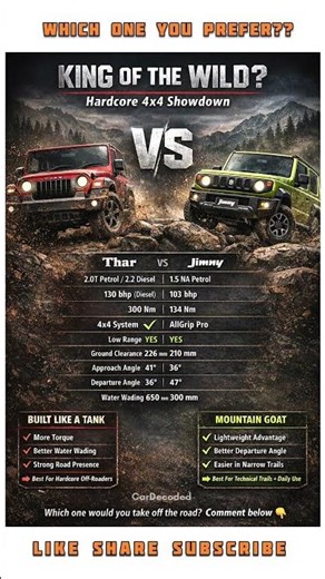 Mahindra Thar vs Maruti Jimny | Real 4x4 Comparison|#carshorts #automobile #autoreels #suv #offroad
