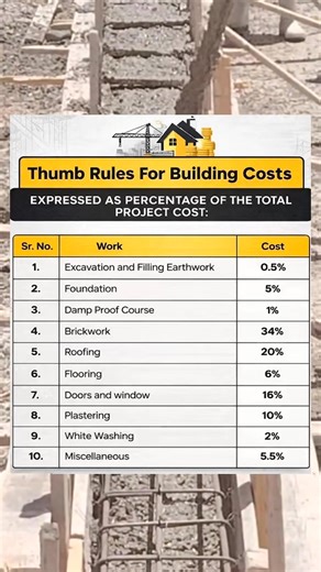 Thumb rules for building costs in construction Expressed as percentage of the total project coast #DSE #civil #steel #Concrete #cement #construction #civilengineering #contractor #building #architecture #tbt#design #edit #educacion #quality #happy #home #House #power #knowledge #rockstar #roadtrip #DidYouKnow #safety #safetyfirst #sale #short #OMG #IMPORTANTE #blockblast #blockchain | DSE