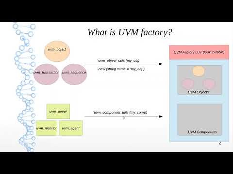 UVM Interview Questions What is UVM factory? What is factory override and override types?