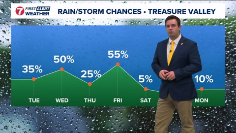 SW Idaho weather: Mild Monday before series of storms