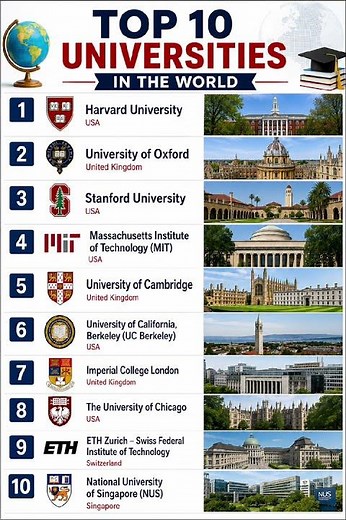 🌍 Top 10 Best Universities in the World 2026 | Global University Rankings | Study Abroad