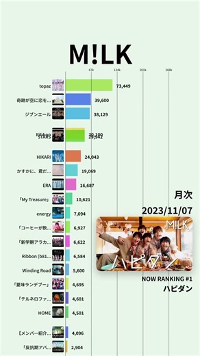 【M!LK】YouTube月次再生回数ランキング | 楽曲別 | 2020年7月〜 #Shorts#M!LK #イイじゃん #好きすぎて滅 #爆裂愛してる #KissPlan