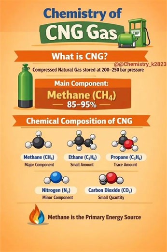 Chemistry of CNG (Compressed Natural Gas) #chemistry #neet #education #gas #airpressure
