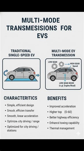 Multi Mode Transmission for EVs #ElectricVehicles #EVTechnology #EVInnovation#CleanEnergy #GreenTech