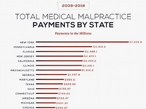 10 Medical Malpractice Statistics You Should know