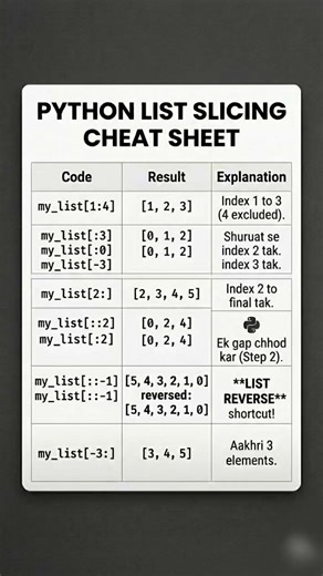 List se elements nikalna ab bacho ka khel hai! 👶💻 #pythonhindi #listslicing #codingtricks #ytshorts