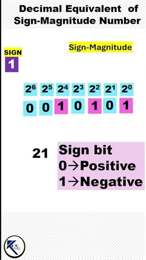 Decimal equivalent of Signed magnitude number #shorts