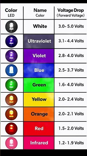 LED Color vs Voltage ⚡ #led #ultravioletlight #shortsviral