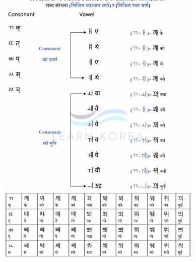 learn Korean basic Day-4 (part-3) improve yourself day by day 🇰🇷#tiktoknepal🇳🇵 #dreamkorea🇰🇷🇰🇷😘 #koreabvasa #koreanbasicworlds #basickorean