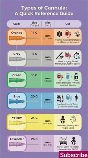 Types of canula and their uses #nursingstudents