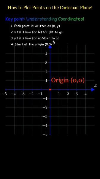 Master the Cartesian Coordinate System: Plot Points Easily