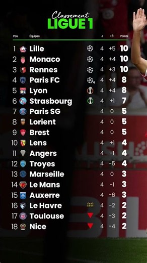 The French Ligue 1 standings after round 4 #ligue1 #france #sportshzm #psg #dembele