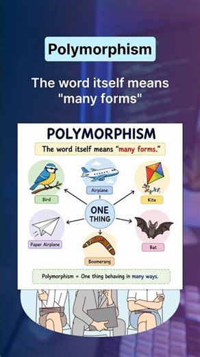 What is Polymorphism? 🎭 | Java OOP | One Concept, Many Forms | #shorts