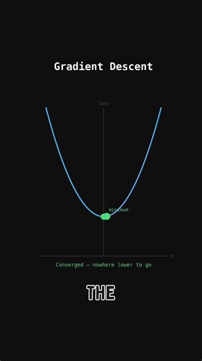 How Gradient Descent Actually Works