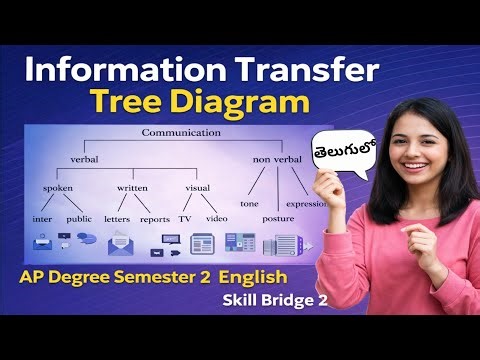 Information Transfer Tree Diagram Communication in telugu I AP Degree Semester 2 English Skill Bridg
