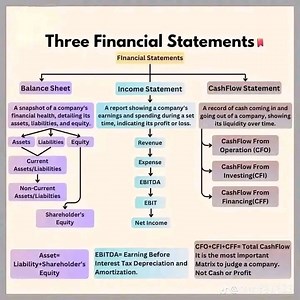 230K views · 2K reactions | 3 FINANCIAL STATEMENT Financial Accounting | Financial Accounting | Facebook