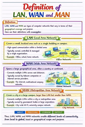 LAN, WAN & MAN || Types of Computer Networks || Shorts