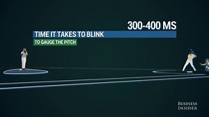 How hard is it really to hit a major league fastball?! Using some mathematics, hitters have just 125 milliseconds to decide to swing at a pitch... for comparison, it takes 300-400 milliseconds to blink ‼️ (📽️: Business Insider) | DraftKings