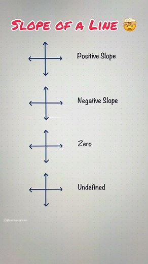 82K views · 853 reactions | Different Slope of a Line #mathlove #mathtutor #math #mathematics #learnmath #fyp #QuickReview #reels #mathtrick #tutorial #mathreview | Math Love | Facebook