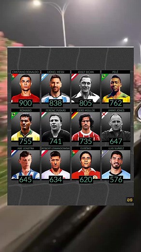 Most Goals in Football History - Record-breaking Performance by Cristiano Ronaldo