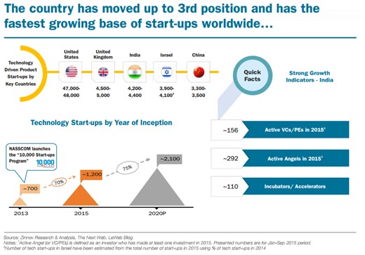 India's astonishing start-up boom – all you need to know in 5 charts